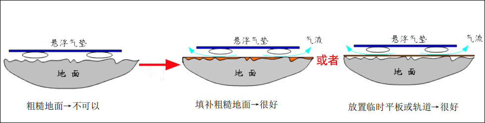 氣墊搬運(yùn)車(chē)使用幫助：對(duì)不平整地面的處理方法