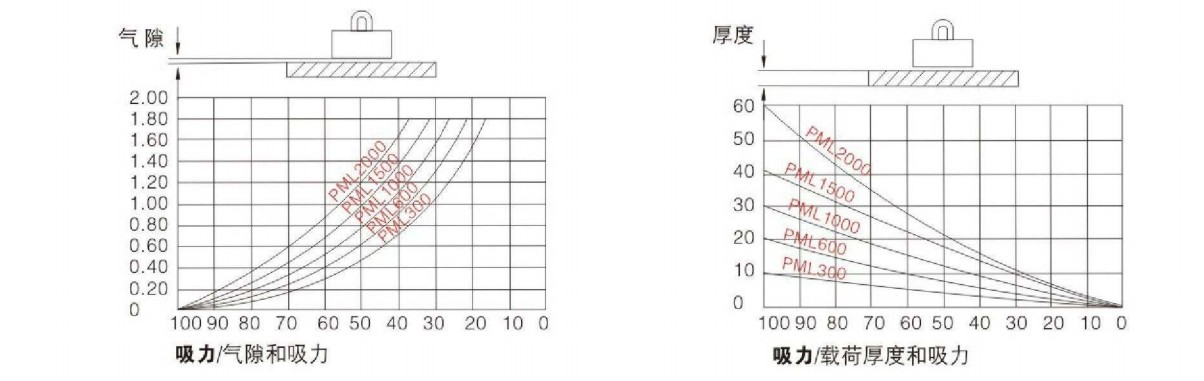 強(qiáng)力永磁起重器負(fù)載圖示